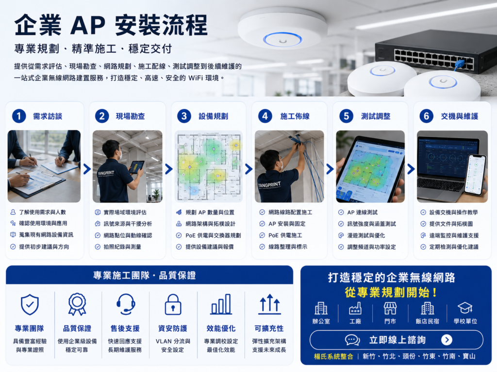 企業 AP（Access Point）是一種專為多人、多設備、高穩定需求設計的無線網路設備。 相較一般家用分享器，企業 AP 可支援集中管理、多人高速連線、無縫漫遊、網路分流與遠端監控。 楊氏系統整合提供新竹、竹北、頭份、竹東、竹南、寶山與新竹周邊地區企業 AP 建置服務。
