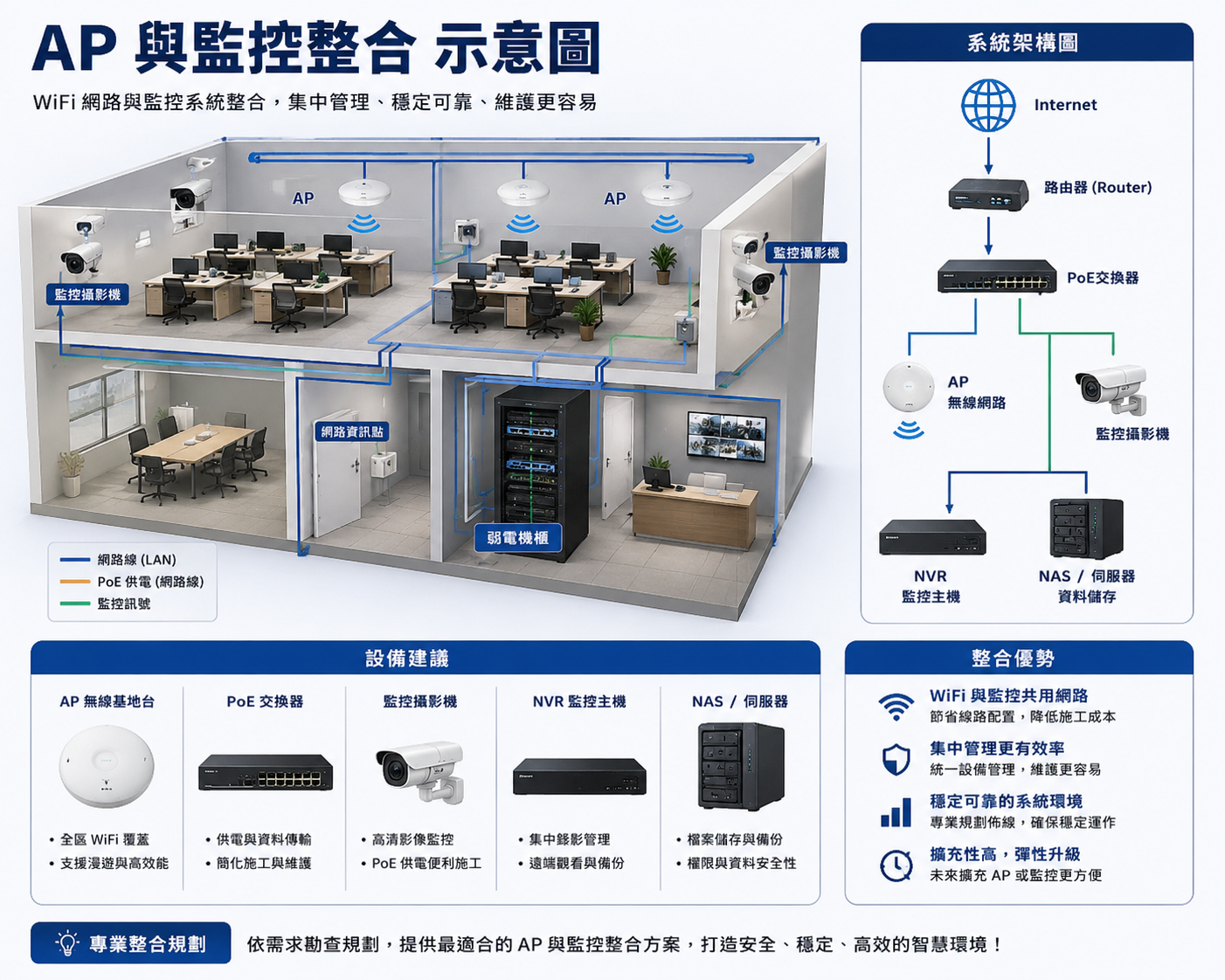 新竹企業 AP 與監控弱電整合