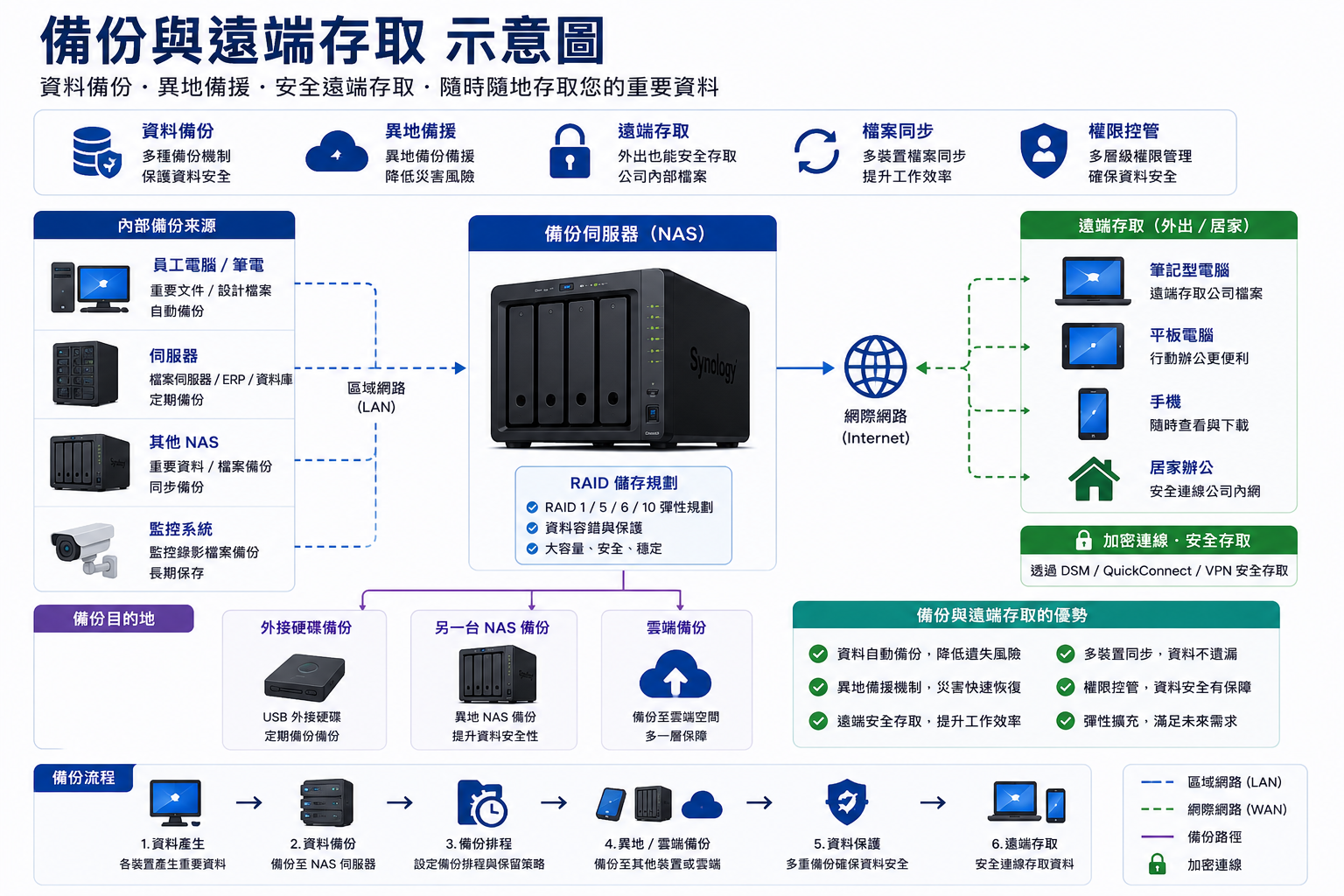 新竹 Synology NAS 建置 楊氏系統整合