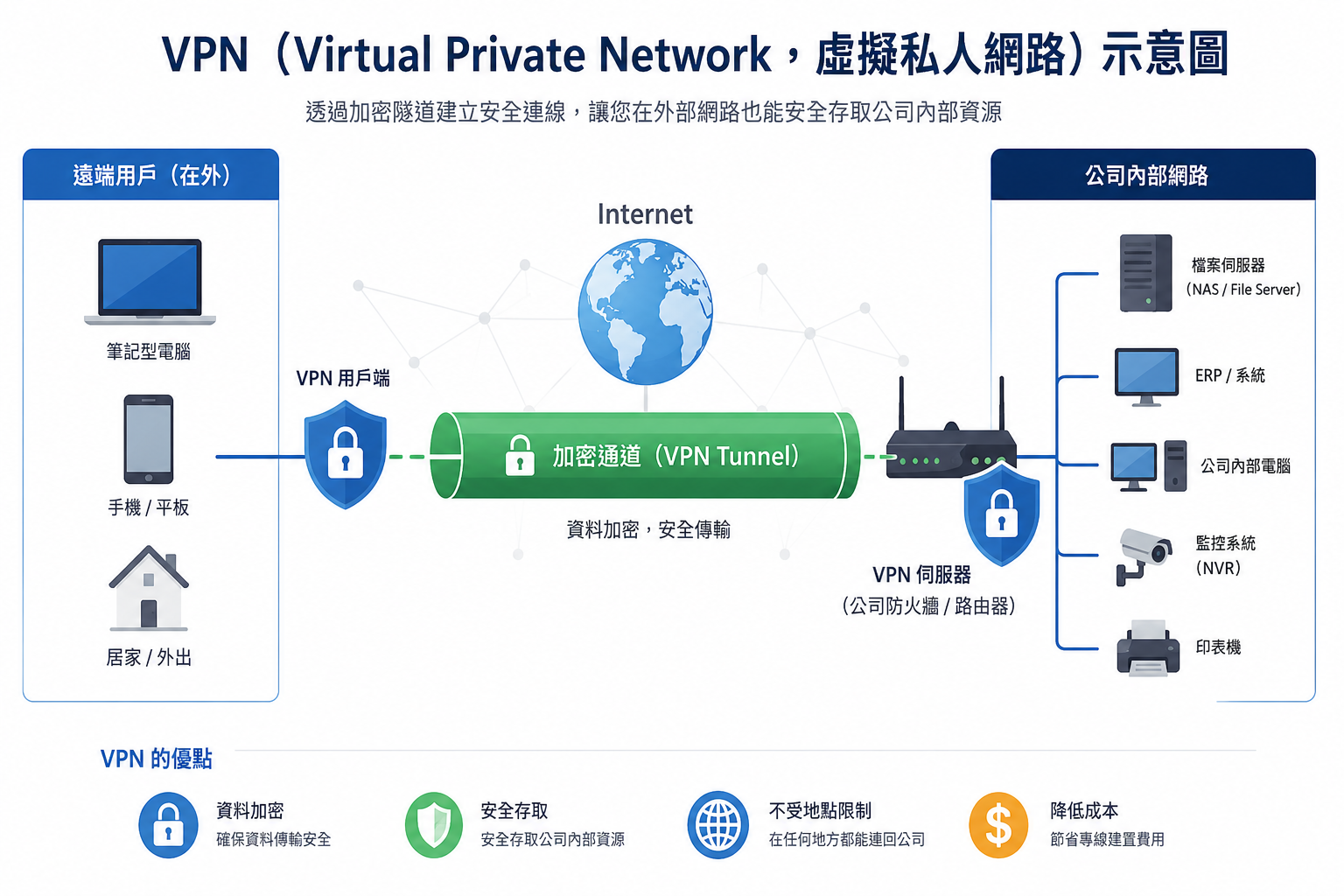 VPN設定 企業VPN VPN是什麼 VPN建置 NAS VPN 遠端VPN 新竹VPN