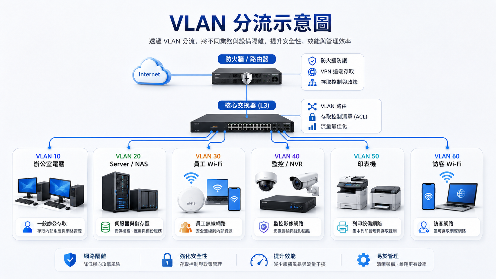 新竹公司網路架構 VLAN 分流示意圖,包含辦公室電腦、Server NAS、員工 Wi-Fi、監控 NVR、印表機與訪客 Wi-Fi 分區管理,由楊氏系統整合規劃建置