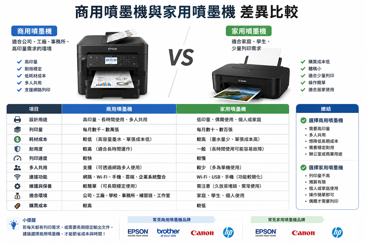 商用噴墨機與家用噴墨機差異比較