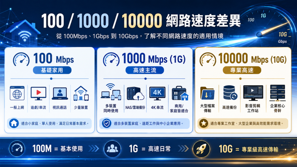 1G、2.5G、10G 網路速度差在哪？本文說明不同網路速度適合的使用場景，以及交換器、網路線、NAS、電腦網卡與企業網路設備如何搭配。