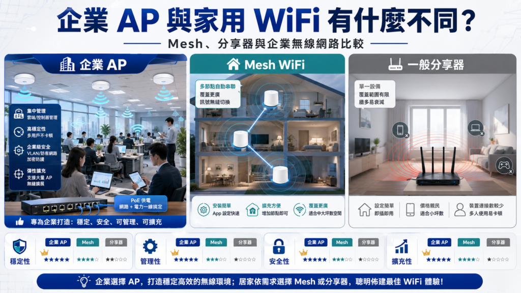 企業 AP 與家用 WiFi Mesh 分享器差異比較 辦公室 WiFi 規劃