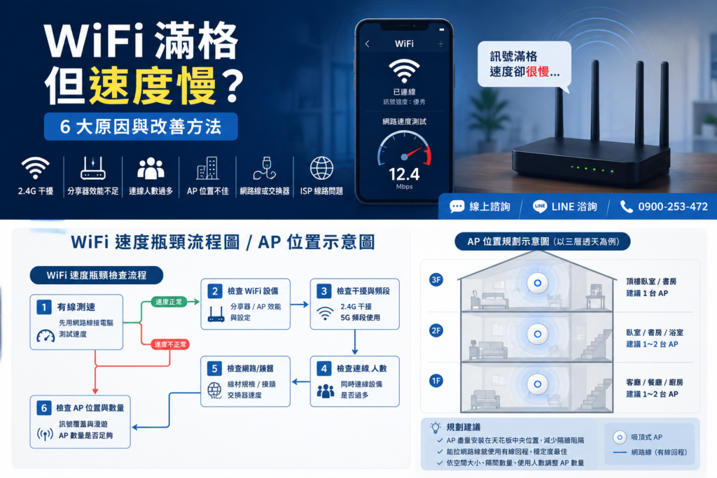 楊氏系統整合可協助檢查 WiFi 訊號、分享器、AP、交換器、網路線與整體網路架構, 規劃適合公司與家庭的穩定網路環境。 - 系統整合、維修、ERP系統建置、企業數位化服務 楊氏系統整合可協助檢查 WiFi 訊號、分享器、AP、交換器、網路線與整體網路架構, 規劃適合公司與家庭的穩定網路環境。