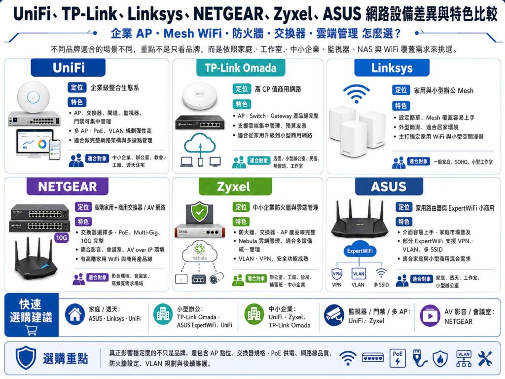 網路設備品牌很多，常見的有 UniFi、TP-Link、Linksys、NETGEAR、Zyxel、ASUS。 每個品牌的定位不同，有些適合企業 AP 與集中管理，有些適合家庭 Mesh， 有些適合中小企業防火牆、交換器、NAS、監視器與多樓層 WiFi 規劃。 本文由楊氏系統整合整理各品牌特色，協助您在新竹、竹北、竹東、竹南、頭份、寶山及周邊地區選擇合適的網路設備。