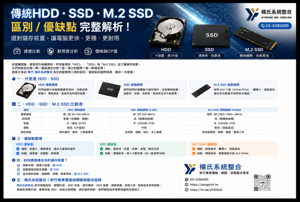 傳統 HDD、SSD、M.2 SSD 有什麼差別?本文整理三種儲存裝置的速度、價格、容量、耐用度、優缺點與適合用途。楊氏系統整合提供新竹電腦升級、SSD 安裝、筆電加速、硬碟資料轉移與 NAS 儲存規劃服務。 - 系統整合、維修、ERP系統建置、企業數位化服務 傳統 HDD、SSD、M.2 SSD 有什麼差別?本文整理三種儲存裝置的速度、價格、容量、耐用度、優缺點與適合用途。楊氏系統整合提供新竹電腦升級、SSD 安裝、筆電加速、硬碟資料轉移與 NAS 儲存規劃服務。