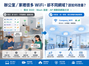 辦公室或家裡很多 WiFi 名稱、不同網域，導致 NAS 連不到、印表機找不到、手機切換不順？楊氏系統整合提供新竹、竹北、竹東、竹南、頭份、寶山周邊 WiFi 整合、Mesh 漫遊、企業 AP、網路分流與弱電規劃服務。