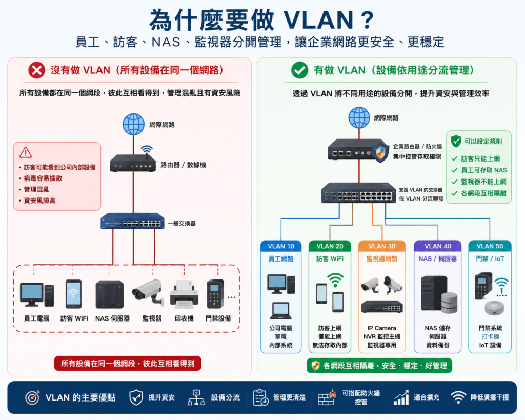 為什麼要做 VLAN?VLAN 優缺點與企業網路分流說明|楊氏系統整合 - 系統整合、維修、ERP系統建置、企業數位化服務 為什麼要做 VLAN?VLAN 優缺點與企業網路分流說明|楊氏系統整合