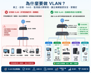 為什麼要做 VLAN？VLAN 優缺點與企業網路分流說明｜楊氏系統整合