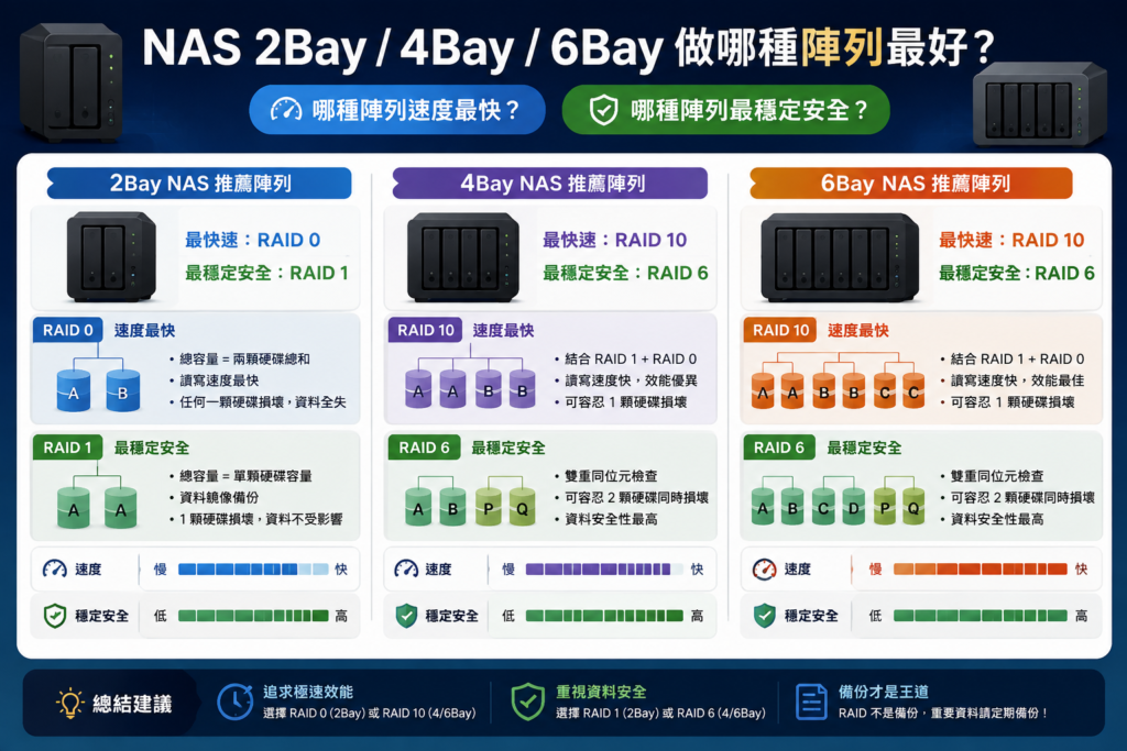 NAS RAID、2Bay NAS、4Bay NAS、6Bay NAS、RAID 1、RAID 5、RAID 6、RAID 10、SHR、SHR-2、NAS陣列比較、NAS速度、NAS資料安全、10G NAS、新竹NAS建置、楊氏系統整合 - 系統整合、維修、ERP系統建置、企業數位化服務 NAS RAID、2Bay NAS、4Bay NAS、6Bay NAS、RAID 1、RAID 5、RAID 6、RAID 10、SHR、SHR-2、NAS陣列比較、NAS速度、NAS資料安全、10G NAS、新竹NAS建置、楊氏系統整合