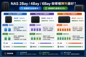 NAS RAID、2Bay NAS、4Bay NAS、6Bay NAS、RAID 1、RAID 5、RAID 6、RAID 10、SHR、SHR-2、NAS陣列比較、NAS速度、NAS資料安全、10G NAS、新竹NAS建置、楊氏系統整合